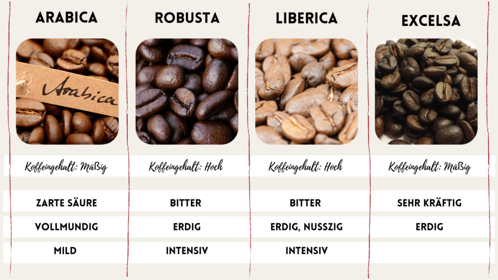 Grafik mit verschiedene Kaffeesorten